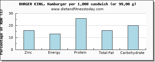 zinc and nutritional content in burger king